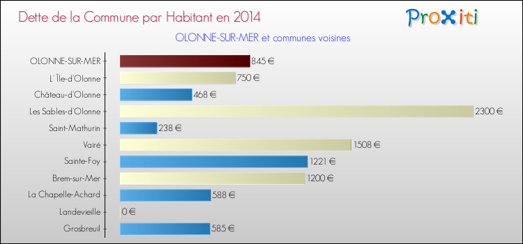 Dette par habitant de la commune en 2014 pour OLONNE-SUR-MER et les communes proches Comparaison de la dette par habitant de la commune en 2014 pour OLONNE-SUR-MER et les communes voisines