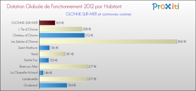 Montant des dotations globales de fonctionnement DGF par Habitant pour OLONNE-SUR-MER et les communes proches Comparaison des des dotations globales de fonctionnement DGF par habitant pour OLONNE-SUR-MER et les communes voisines