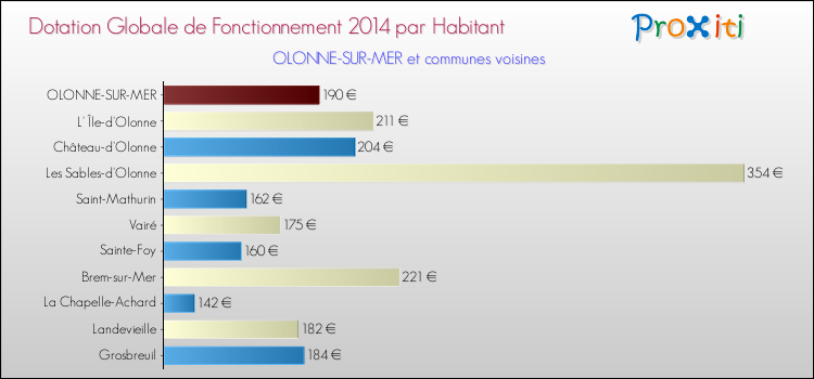 Montant des dotations globales de fonctionnement DGF par Habitant pour OLONNE-SUR-MER et les communes proches en 2014. Comparaison des des dotations globales de fonctionnement DGF par habitant pour OLONNE-SUR-MER et les communes voisines en 2014.