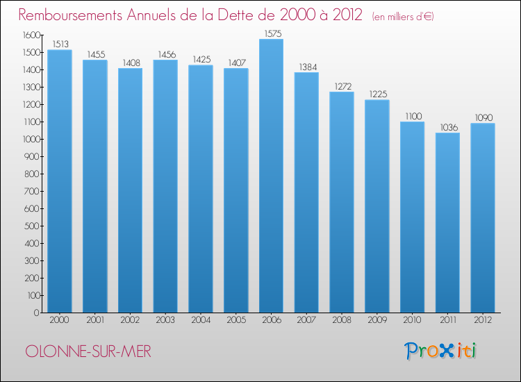 Evolution de l'annuité de la dette pour la commune de OLONNE-SUR-MER de 2000 à 2012 Annuités de la dette pour OLONNE-SUR-MER de 2000 à 2012