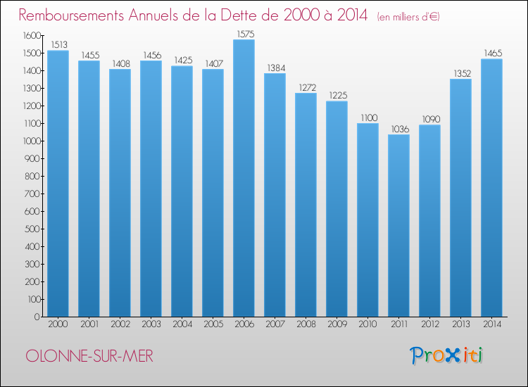 Evolution de l'annuité de la dette pour la commune de OLONNE-SUR-MER de 2000 à 2014 Annuités de la dette pour OLONNE-SUR-MER de 2000 à 2014