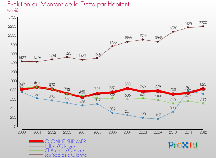Evolution de la dette par habitant pour la commune de OLONNE-SUR-MER et les communes proches de 2000 à 2012 Comparaison de la dette par habitant pour OLONNE-SUR-MER et les communes voisines de 2000 à 2012
