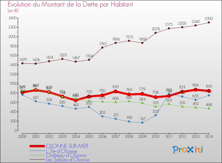 Evolution de la dette par habitant pour la commune de OLONNE-SUR-MER et les communes proches de 2000 à 2014 Comparaison de la dette par habitant pour OLONNE-SUR-MER et les communes voisines de 2000 à 2014