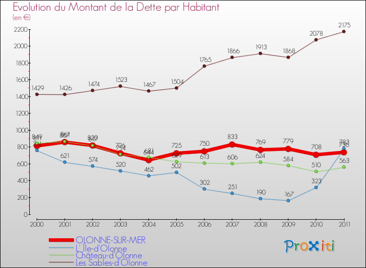 Evolution de la dette par habitant pour la commune de OLONNE-SUR-MER et les communes proches Comparaison de la dette par habitant pour OLONNE-SUR-MER et les communes voisines