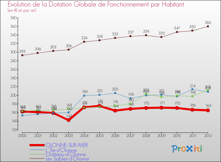 Evolution et montant de la dotation globale de fonctionnement par Habitant pour OLONNE-SUR-MER et les communes proches Comparaison des dotations globales de fonctionnement par habitant pour OLONNE-SUR-MER et les communes voisines
