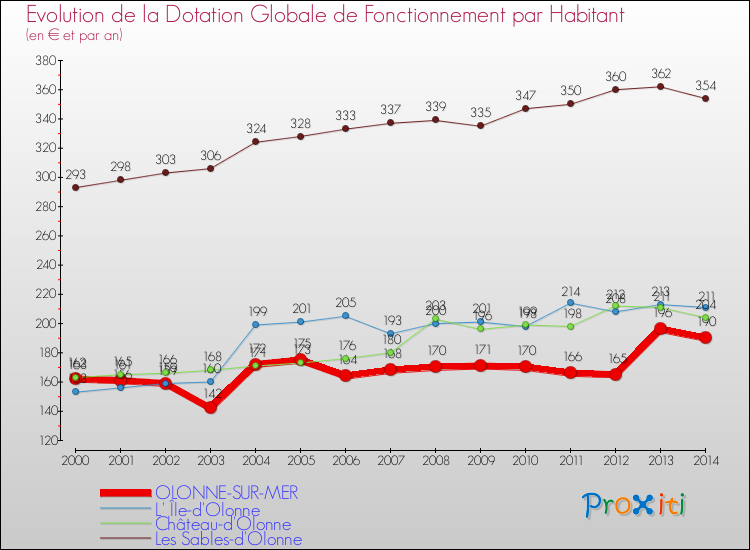 Evolution et montant de la dotation globale de fonctionnement par Habitant pour OLONNE-SUR-MER et les communes proches de 2000 à 2014. Comparaison des dotations globales de fonctionnement par habitant pour OLONNE-SUR-MER et les communes voisines de 2000 à 2014.