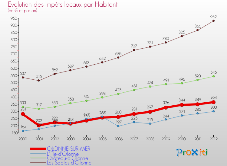 Evolution et montant des impôts locaux par Habitant pour OLONNE-SUR-MER et les communes proches Comparaison des impôts locaux par habitant pour OLONNE-SUR-MER et les communes voisines