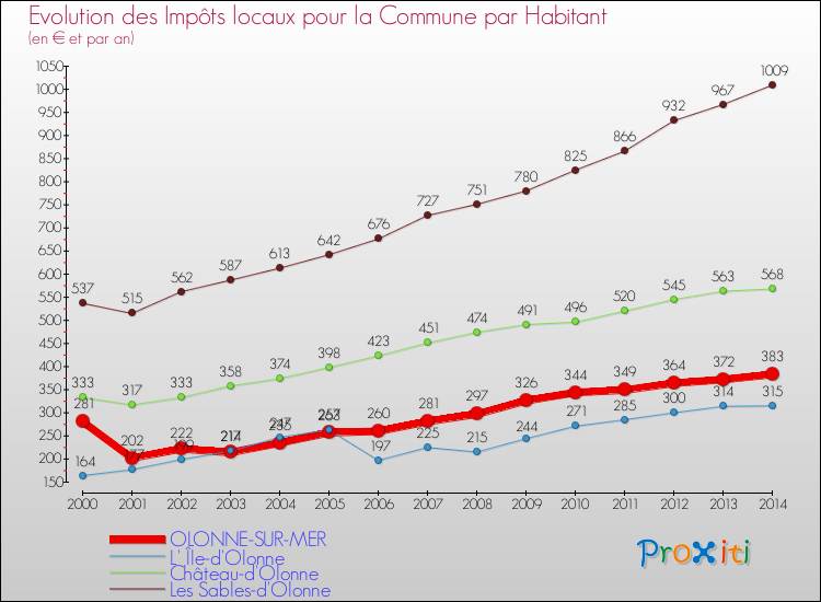 Evolution et montant des impôts locaux par Habitant pour OLONNE-SUR-MER et les communes proches de 2000 à 2014 Comparaison des impôts locaux par habitant pour OLONNE-SUR-MER et les communes voisines de 2000 à 2014