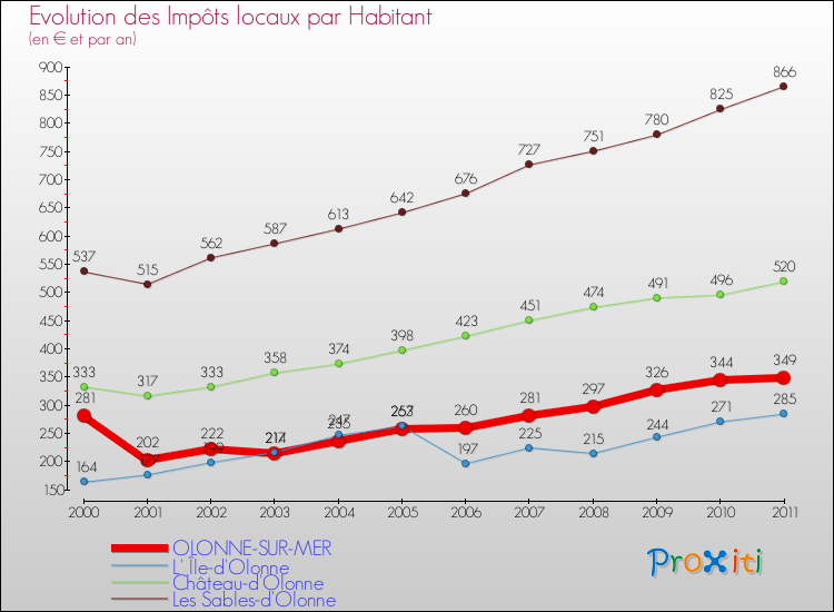 Evolution et montant des impôts locaux par Habitant pour OLONNE-SUR-MER et les communes proches Comparaison des impôts locaux par habitant pour OLONNE-SUR-MER et les communes voisines