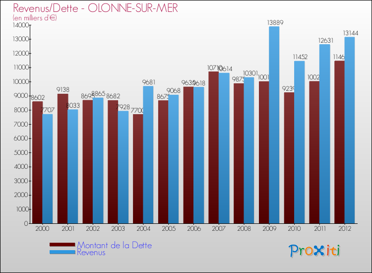 Evolution comparée de la dette et des revenus pour la commune de OLONNE-SUR-MER de 2000 à 2012 Comparaison de la dette et des revenus pour OLONNE-SUR-MER de 2000 à 2012