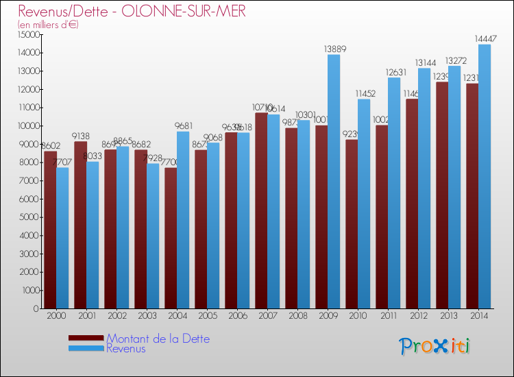 Evolution comparée de la dette et des revenus pour la commune de OLONNE-SUR-MER de 2000 à 2014 Comparaison de la dette et des revenus pour OLONNE-SUR-MER de 2000 à 2014