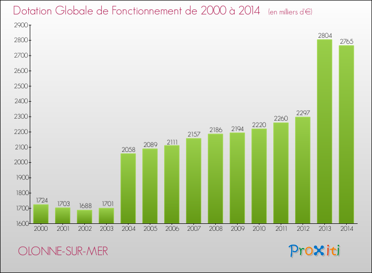 Evolution du montant de la Dotation Globale de Fonctionnement pour la commune de OLONNE-SUR-MER de 2000 à 2014 Evolution du montant de la Dotation Globale de Fonctionnement pour OLONNE-SUR-MER de 2000 à 2014