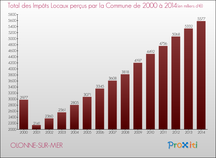 Evolution des Impôts Locaux pour la commune de OLONNE-SUR-MER de 2000 à 2014 Evolution des Impôts Locaux pour OLONNE-SUR-MER de 2000 à 2014
