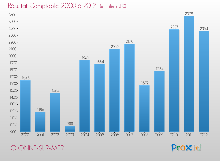 Evolution du résultat comptable pour la commune de OLONNE-SUR-MER de 2000 à 2012 Evolution du résultat comptable pour OLONNE-SUR-MER de 2000 à 2012