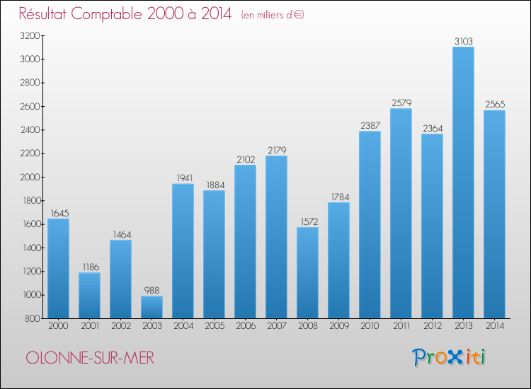 Evolution du résultat comptable pour la commune de OLONNE-SUR-MER de 2000 à 2014 Evolution du résultat comptable pour OLONNE-SUR-MER de 2000 à 2014