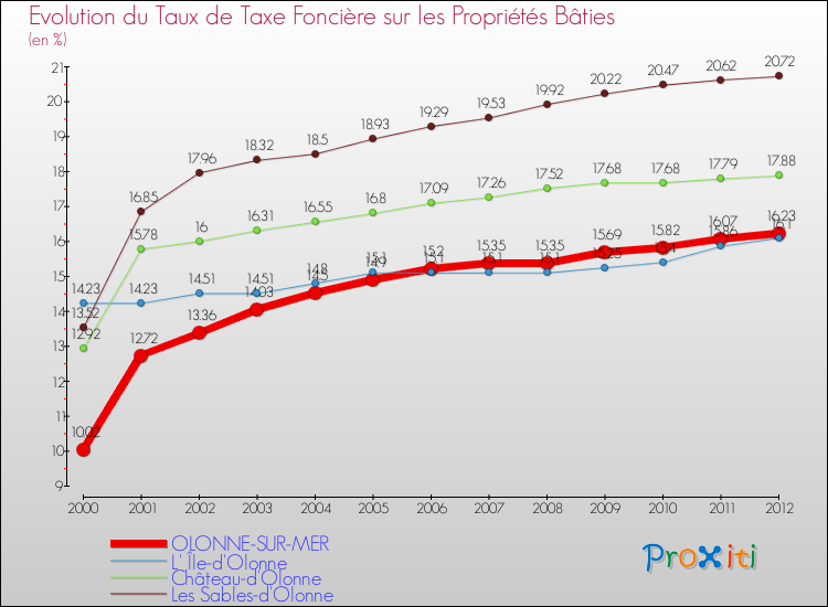 Evolution du taux de la taxe foncière sur le bati pour OLONNE-SUR-MER et les communes proches de 2000 à 2012 Comparaison des taux de taxe foncière sur le bati pour OLONNE-SUR-MER et les communes voisines de 2000 à 2012