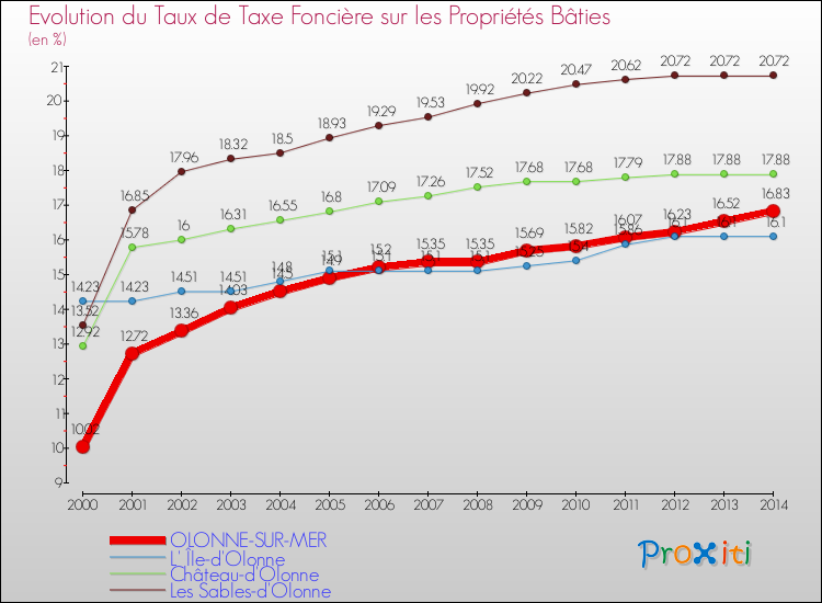 Evolution du taux de la taxe foncière sur le bati pour OLONNE-SUR-MER et les communes proches de 2000 à 2014 Comparaison des taux de taxe foncière sur le bati pour OLONNE-SUR-MER et les communes voisines de 2000 à 2014