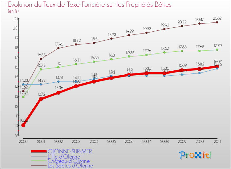 Evolution du taux de la taxe foncière sur le bati pour OLONNE-SUR-MER et les communes proches Comparaison des taux de taxe foncière sur le bati pour OLONNE-SUR-MER et les communes voisines