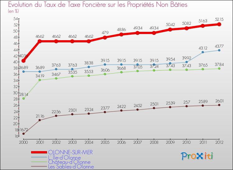 Evolution du taux de la taxe foncière sur les immeubles et terrains non batis pour OLONNE-SUR-MER et les communes proches de 2000 à 2012 Comparaison des taux de la taxe foncière sur les immeubles et terrains non batis pour OLONNE-SUR-MER et les communes voisines de 2000 à 2012
