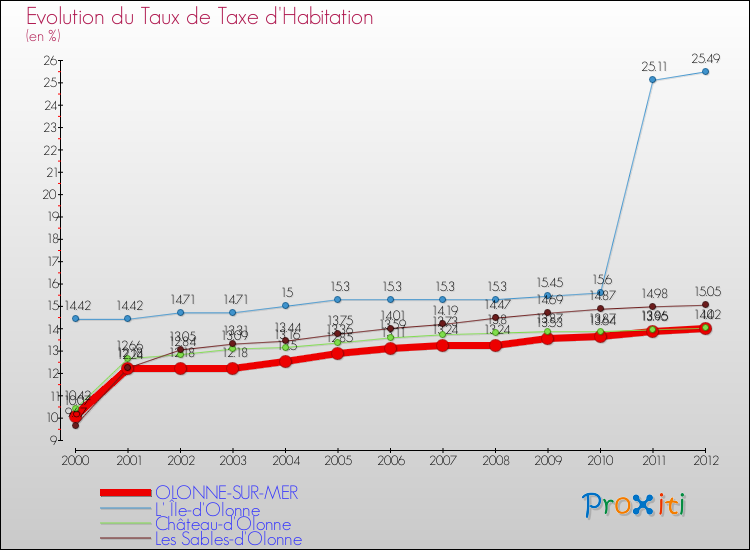 Evolution du taux de la taxe d'habitation pour OLONNE-SUR-MER et les communes proches Comparaison des taux de la taxe d'habitation pour OLONNE-SUR-MER et les communes voisines