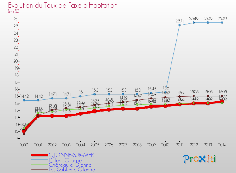 Evolution du taux de la taxe d'habitation pour OLONNE-SUR-MER et les communes proches de 2000 à 2014 Comparaison des taux de la taxe d'habitation pour OLONNE-SUR-MER et les communes voisines de 2000 à 2014