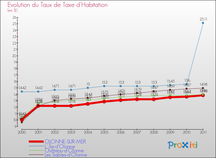 Evolution du taux de la taxe d'habitation pour OLONNE-SUR-MER et les communes proches Comparaison des taux de la taxe d'habitation pour OLONNE-SUR-MER et les communes voisines