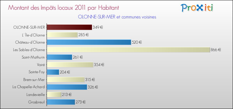 Montant des impôts locaux par Habitant pour OLONNE-SUR-MER et les communes proches Comparaison des impôts locaux par habitant pour OLONNE-SUR-MER et les communes voisines