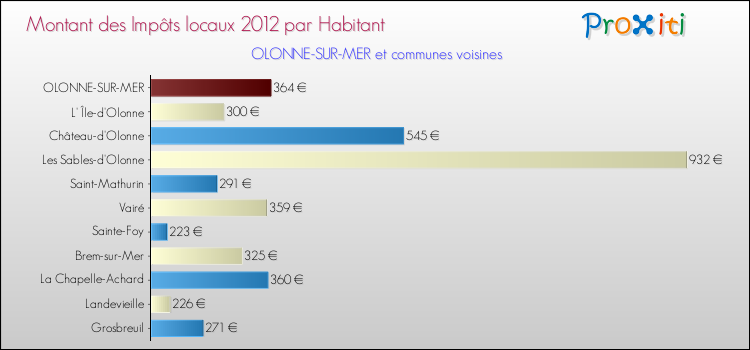 Montant des impôts locaux par Habitant pour OLONNE-SUR-MER et les communes proches Comparaison des impôts locaux par habitant pour OLONNE-SUR-MER et les communes voisines