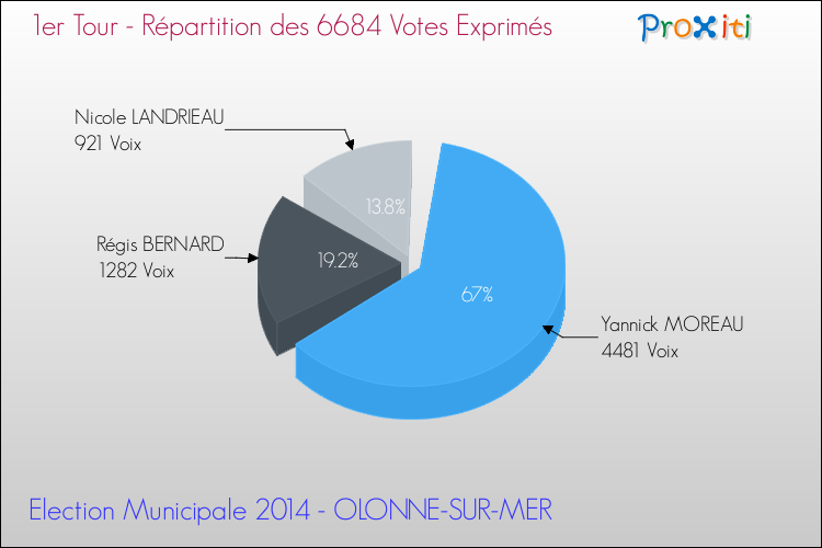 Répartition des votes exprimés au 1er Tour des Elections Municipales 2014 de la commune de OLONNE-SUR-MER Elections Municipales 2014 - Répartition des votes exprimés au 1er Tour pour la commune de OLONNE-SUR-MER
