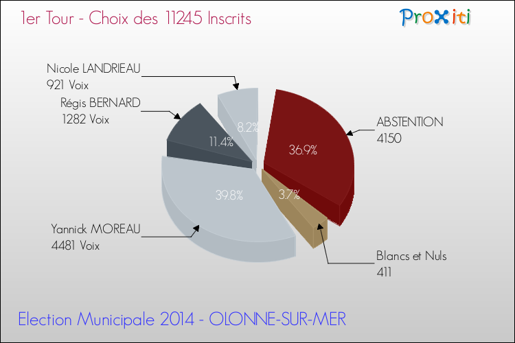 Résultats par rapport aux inscrits au 1er Tour des Elections Municipales 2014 de la commune de OLONNE-SUR-MER Elections Municipales 2014 - Résultats par rapport aux inscrits au 1er Tour pour la commune de OLONNE-SUR-MER