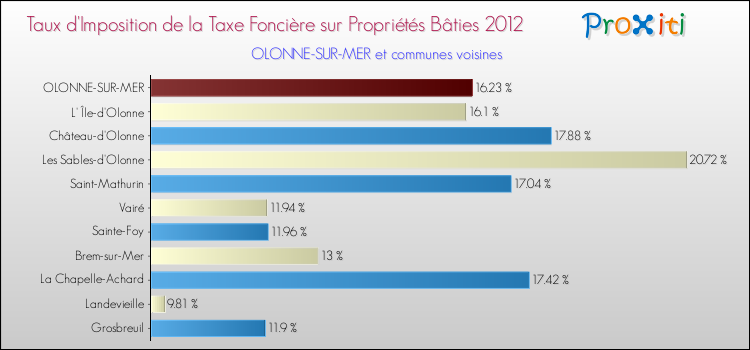 Taux d'imposition de la taxe foncière sur le bati 2012 pour OLONNE-SUR-MER et les communes proches Comparaison des taux d'imposition de la taxe foncière sur le bati 2012 pour OLONNE-SUR-MER et les communes voisines