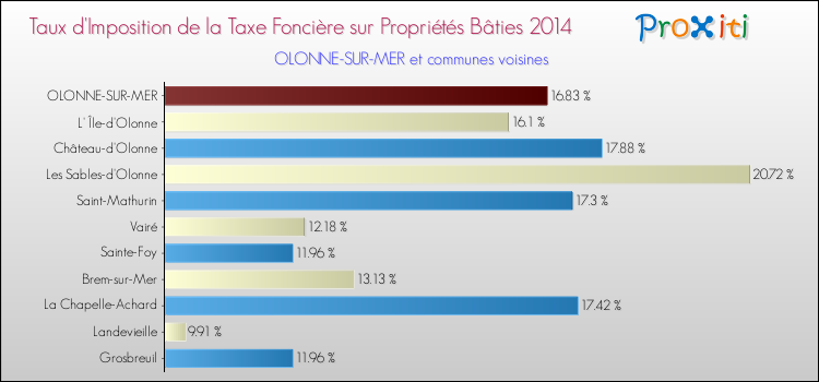 Taux d'imposition de la taxe foncière sur le bati 2014 pour OLONNE-SUR-MER et les communes proches Comparaison des taux d'imposition de la taxe foncière sur le bati 2014 pour OLONNE-SUR-MER et les communes voisines