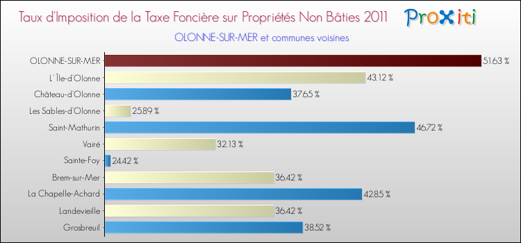 Taux d'imposition de la taxe foncière sur les immeubles et terrains non batis 2011 pour OLONNE-SUR-MER et les communes proches Comparaison des taux d'imposition de la taxe foncière sur les immeubles et terrains non batis 2011 pour OLONNE-SUR-MER et les communes voisines
