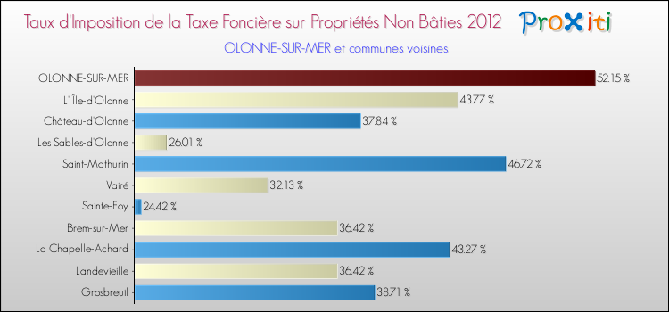 Taux d'imposition de la taxe foncière sur les immeubles et terrains non batis 2012 pour OLONNE-SUR-MER et les communes proches Comparaison des taux d'imposition de la taxe foncière sur les immeubles et terrains non batis 2012 pour OLONNE-SUR-MER et les communes voisines