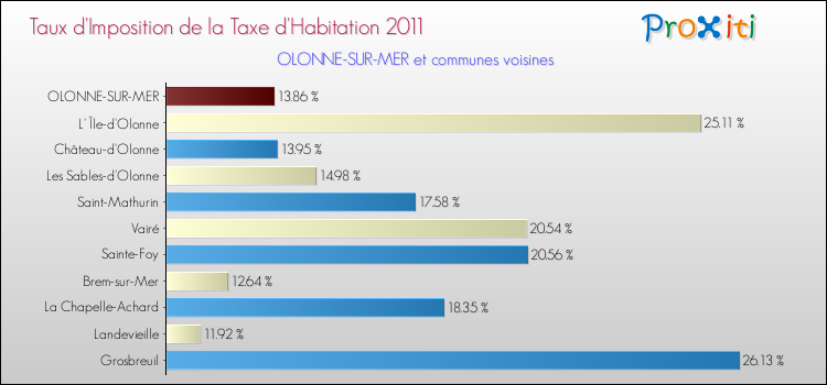 Taux d'imposition de la taxe d'habitation 2011 pour OLONNE-SUR-MER et les communes proches Comparaison des taux d'imposition de la taxe d'habitation 2011 pour OLONNE-SUR-MER et les communes voisines