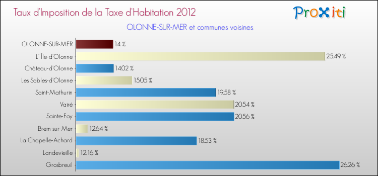 Taux d'imposition de la taxe d'habitation 2012 pour OLONNE-SUR-MER et les communes proches Comparaison des taux d'imposition de la taxe d'habitation 2012 pour OLONNE-SUR-MER et les communes voisines