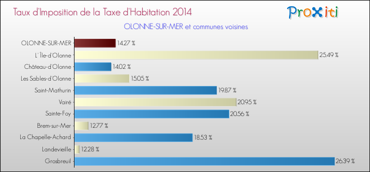 Taux d'imposition de la taxe d'habitation 2014 pour OLONNE-SUR-MER et les communes proches Comparaison des taux d'imposition de la taxe d'habitation 2014 pour OLONNE-SUR-MER et les communes voisines