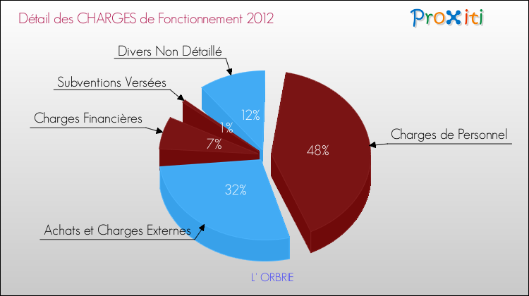 Décomposition des Charges de Fonctionnement 2012 de la commune de L' ORBRIE Charges de Fonctionnement 2012 pour la commune de L' ORBRIE