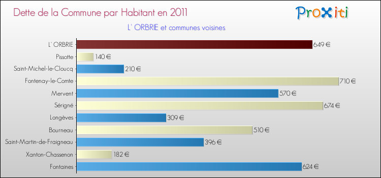 Dette par habitant de la commune en 2011 pour L' ORBRIE et les communes proches Comparaison de la dette par habitant de la commune en 2011 pour L' ORBRIE et les communes voisines
