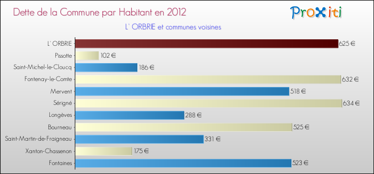 Dette par habitant de la commune en 2012 pour L' ORBRIE et les communes proches Comparaison de la dette par habitant de la commune en 2012 pour L' ORBRIE et les communes voisines