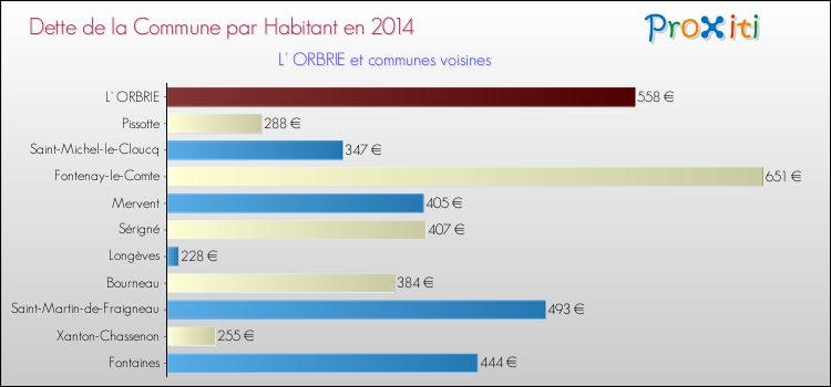 Dette par habitant de la commune en 2014 pour L' ORBRIE et les communes proches Comparaison de la dette par habitant de la commune en 2014 pour L' ORBRIE et les communes voisines