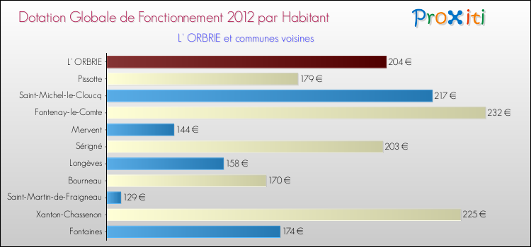 Montant des dotations globales de fonctionnement DGF par Habitant pour L' ORBRIE et les communes proches Comparaison des des dotations globales de fonctionnement DGF par habitant pour L' ORBRIE et les communes voisines