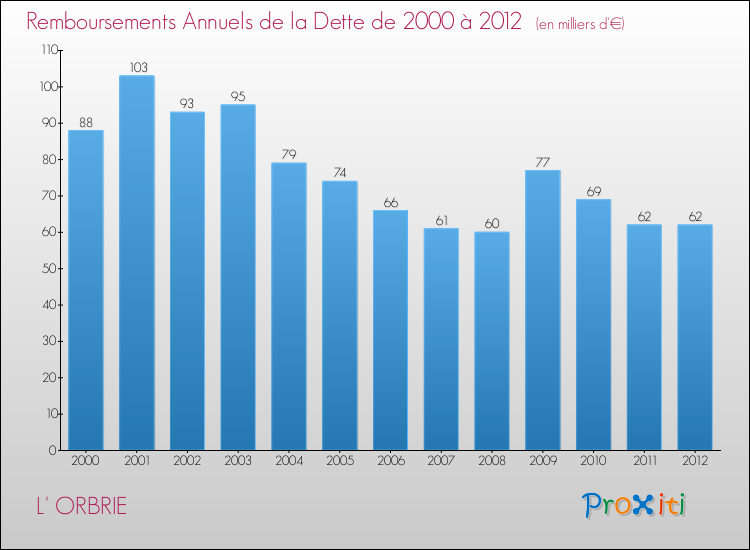 Evolution de l'annuité de la dette pour la commune de L' ORBRIE de 2000 à 2012 Annuités de la dette pour L' ORBRIE de 2000 à 2012