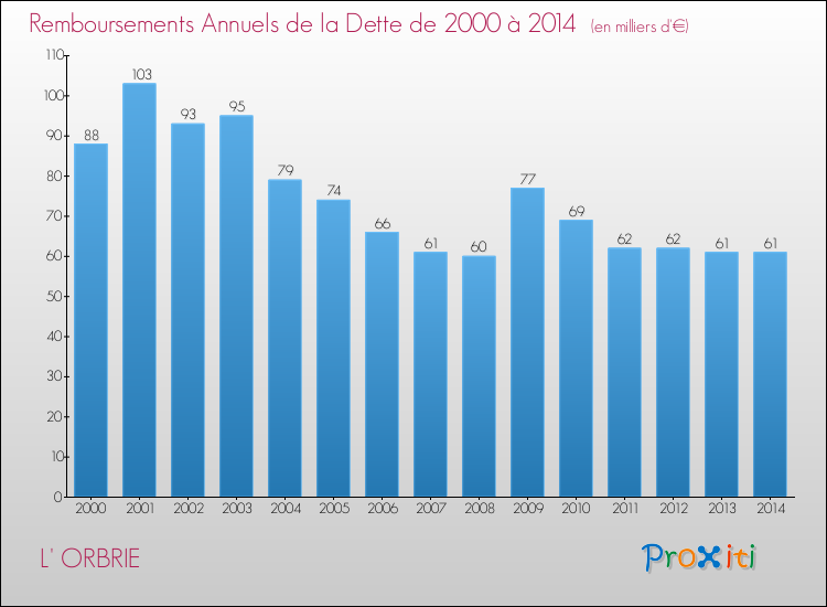 Evolution de l'annuité de la dette pour la commune de L' ORBRIE de 2000 à 2014 Annuités de la dette pour L' ORBRIE de 2000 à 2014