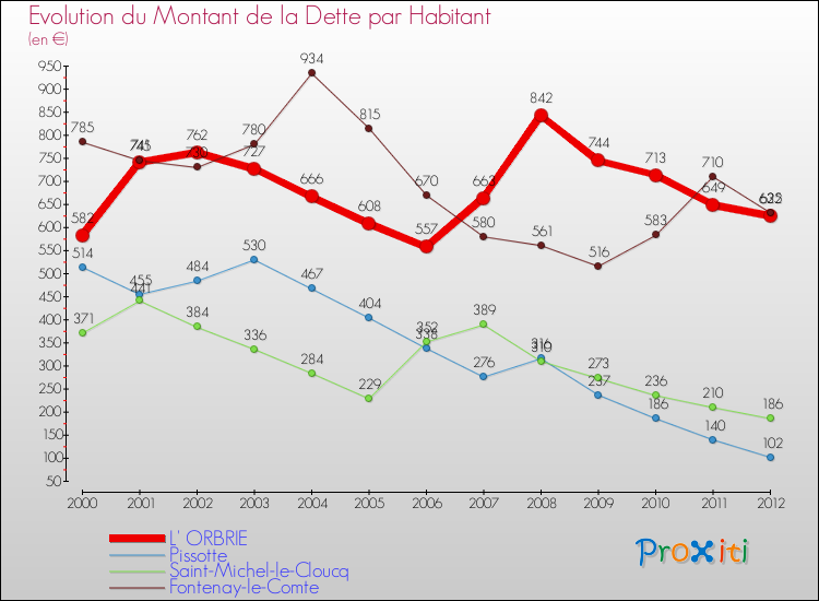 Evolution de la dette par habitant pour la commune de L' ORBRIE et les communes proches de 2000 à 2012 Comparaison de la dette par habitant pour L' ORBRIE et les communes voisines de 2000 à 2012