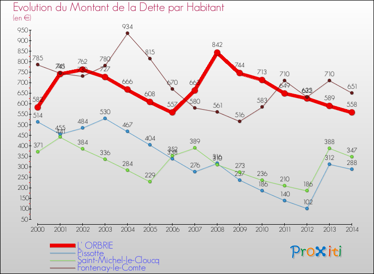 Evolution de la dette par habitant pour la commune de L' ORBRIE et les communes proches de 2000 à 2014 Comparaison de la dette par habitant pour L' ORBRIE et les communes voisines de 2000 à 2014