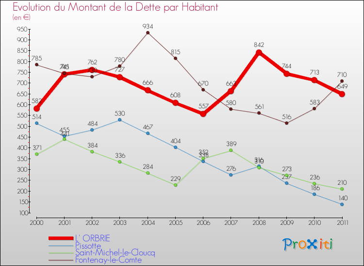 Evolution de la dette par habitant pour la commune de L' ORBRIE et les communes proches Comparaison de la dette par habitant pour L' ORBRIE et les communes voisines