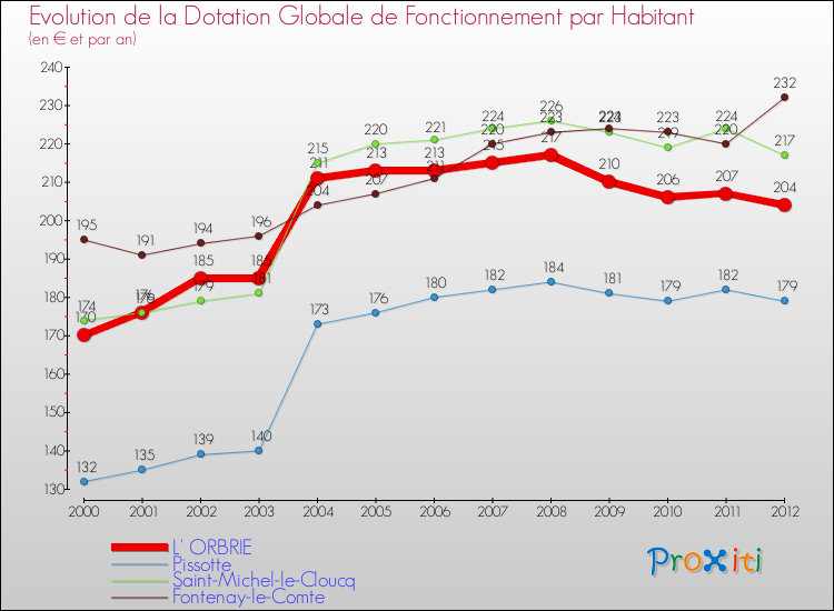 Evolution et montant de la dotation globale de fonctionnement par Habitant pour L' ORBRIE et les communes proches Comparaison des dotations globales de fonctionnement par habitant pour L' ORBRIE et les communes voisines