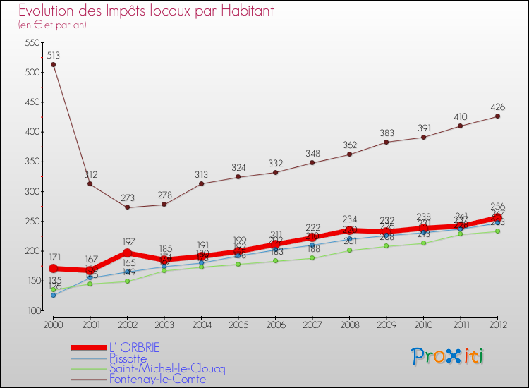Evolution et montant des impôts locaux par Habitant pour L' ORBRIE et les communes proches Comparaison des impôts locaux par habitant pour L' ORBRIE et les communes voisines
