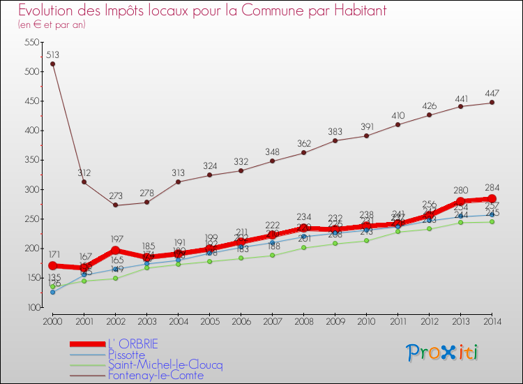 Evolution et montant des impôts locaux par Habitant pour L' ORBRIE et les communes proches de 2000 à 2014 Comparaison des impôts locaux par habitant pour L' ORBRIE et les communes voisines de 2000 à 2014